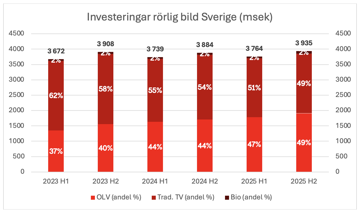 Investeringar rörlig bild.png