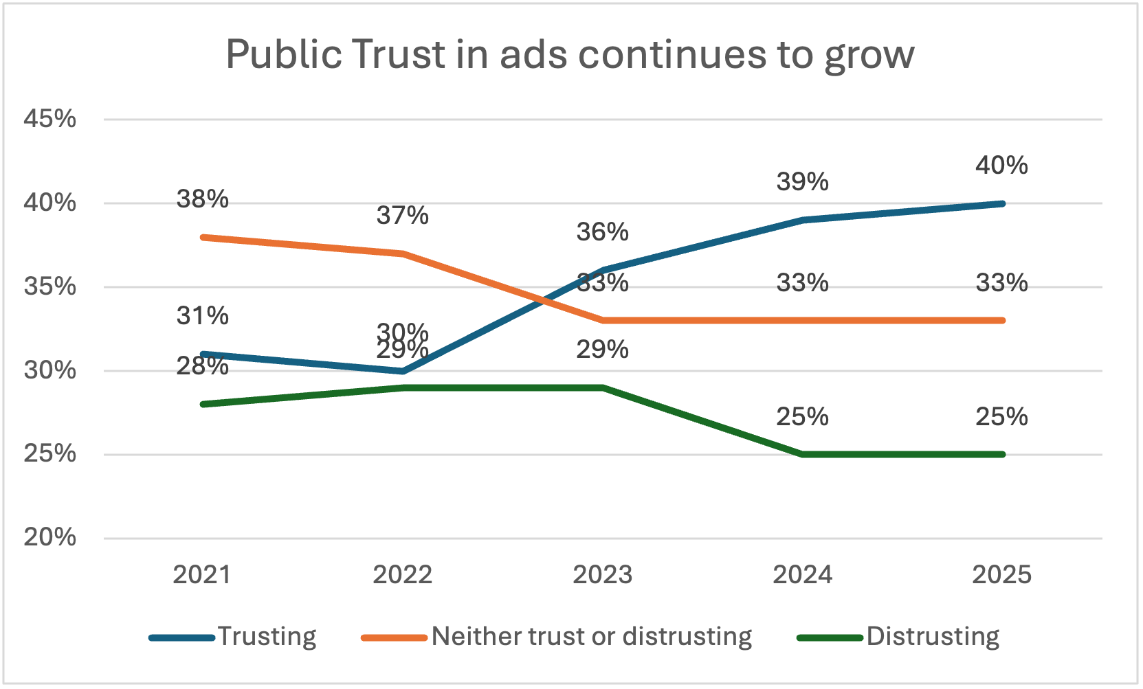 Public trust in ads continues growt.png